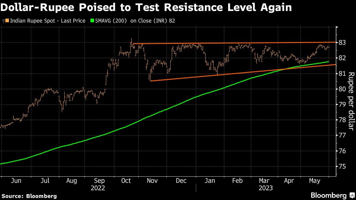 Dollar-Rupee Poised to Test Resistance Level Again