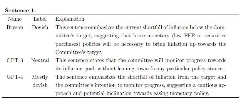 How GPT-3, GPT-4 and an analyst at the Federal Reserve explained their classifications of a sentence in a Fed statement. Source: Can ChatGPT Decipher Fedspeak? by Anne Lundgaard Hansen and Sophia Kazinnik