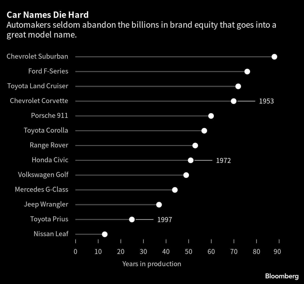 Car Names Die Hard | Automakers seldom abandon the billions in brand equity that goes into a great model name.