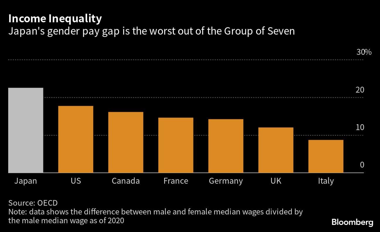 Income Inequality | Japan's gender pay gap is the worst out of the Group of Seven