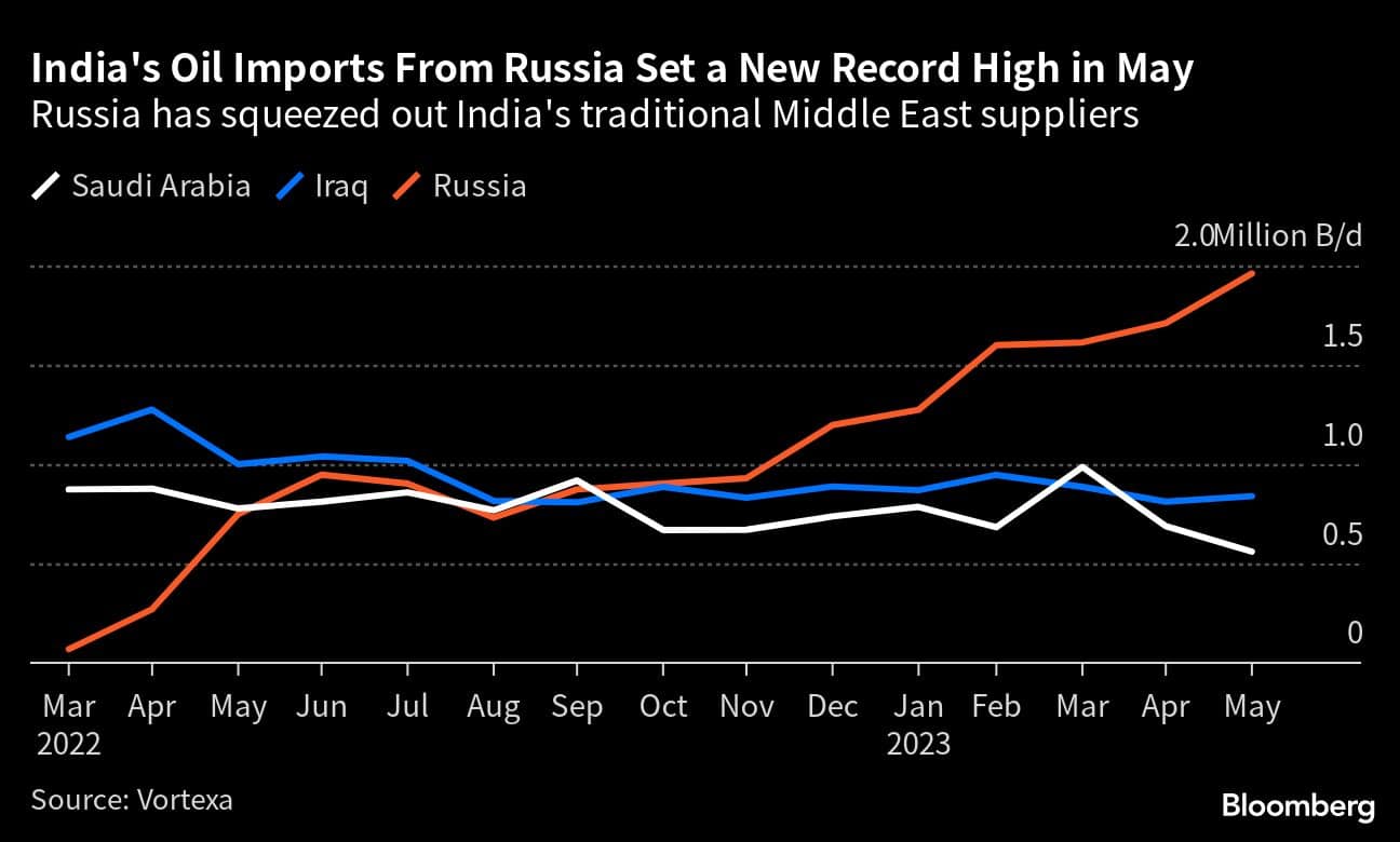India's Oil Imports From Russia Set a New Record High in May | Russia has squeezed out India's traditional Middle East suppliers
