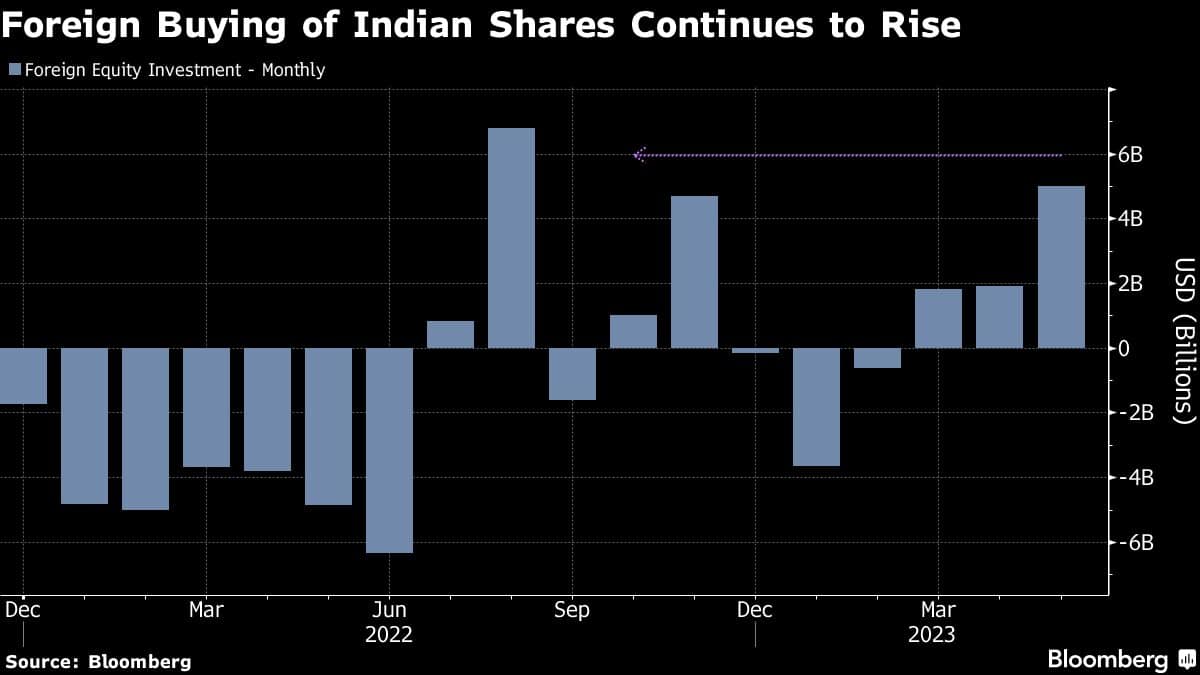 Foreign Buying of Indian Shares Continues to Rise