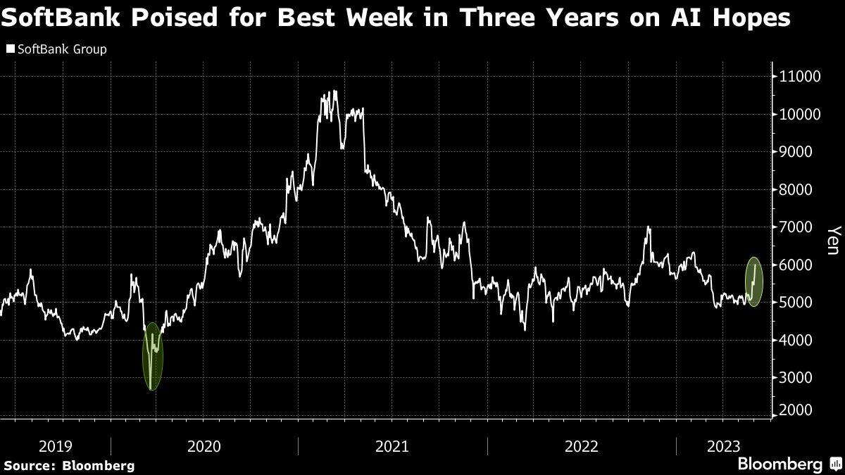 SoftBank Poised for Best Week in Three Years on AI Hopes