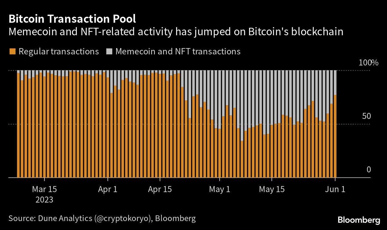 Bitcoin Transaction Pool | Memecoin and NFT-related activity has jumped on Bitcoin's blockchain