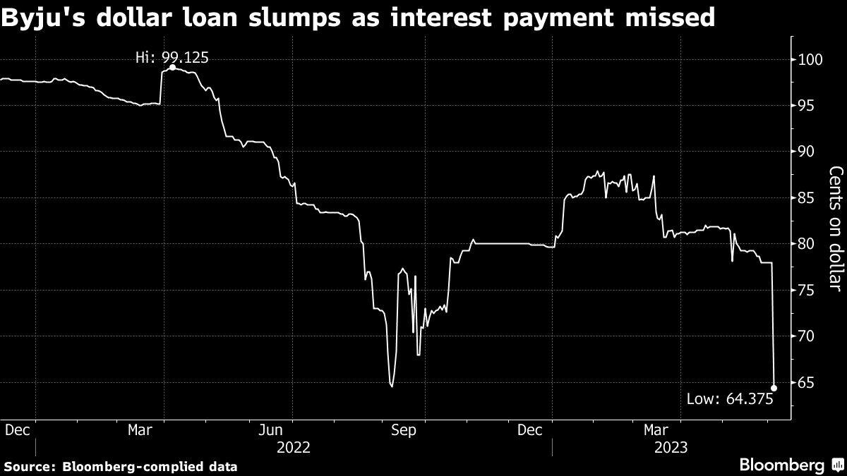 Byju's dollar loan slumps as interest payment missed
