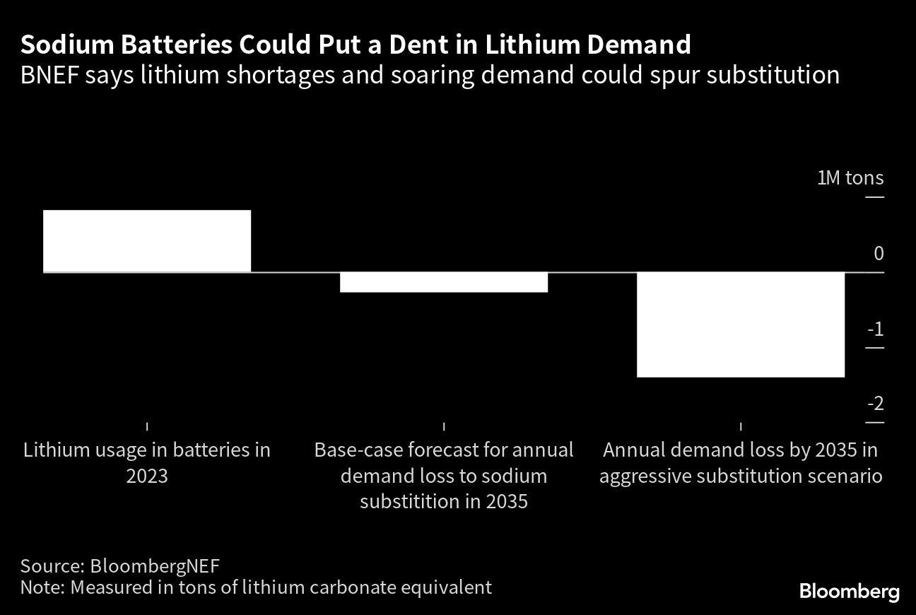 Sodium Batteries Could Put a Dent in Lithium Demand | BNEF says lithium shortages and soaring demand could spur substitution