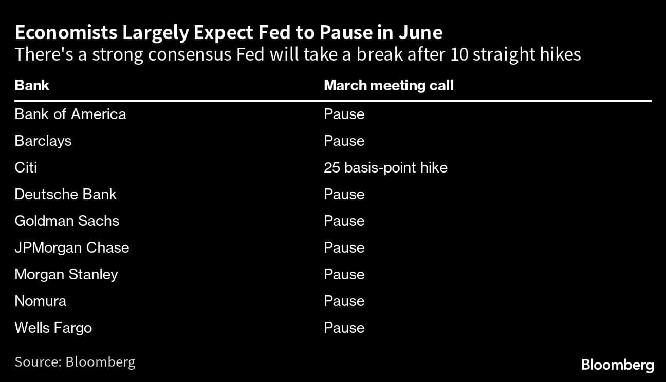 Economists Largely Expect Fed to Pause in June | There's a strong consensus Fed will take a break after 10 straight hikes