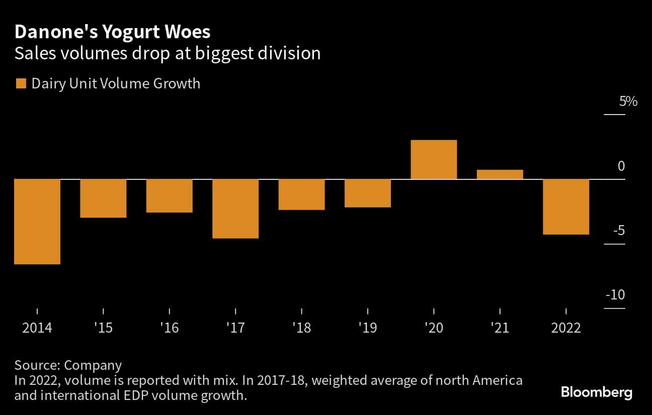 Danone's Yogurt Woes | Sales volumes drop at biggest division
