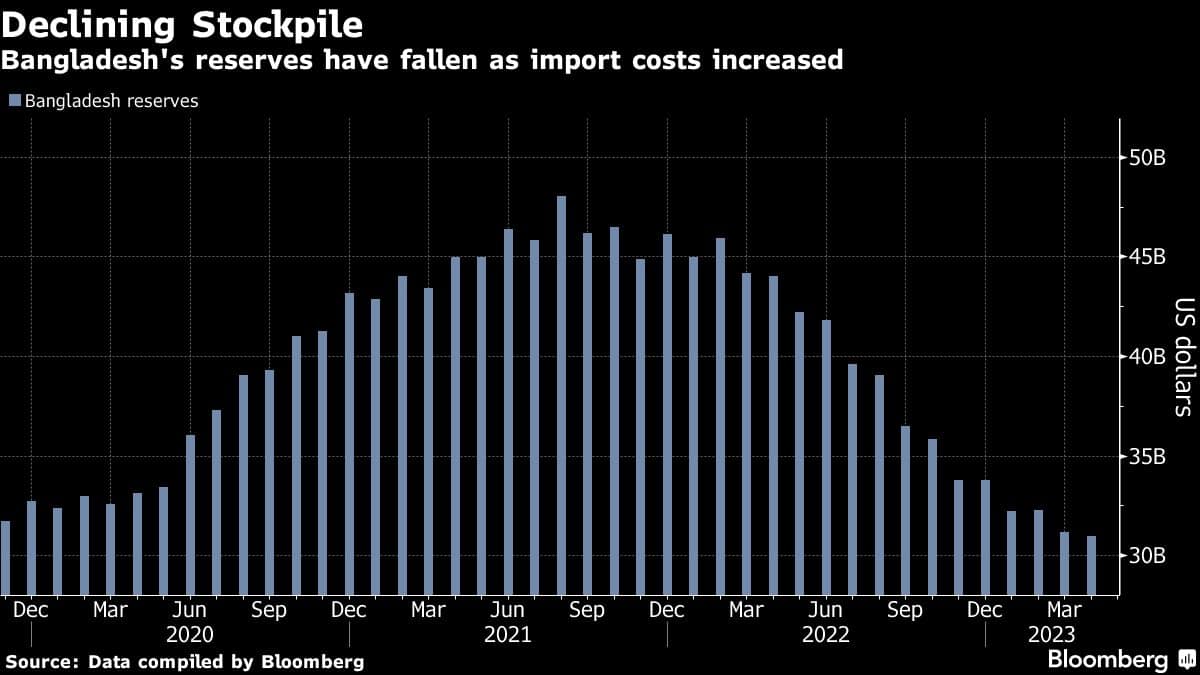 Declining Stockpile | Bangladesh's reserves have fallen as import costs increased