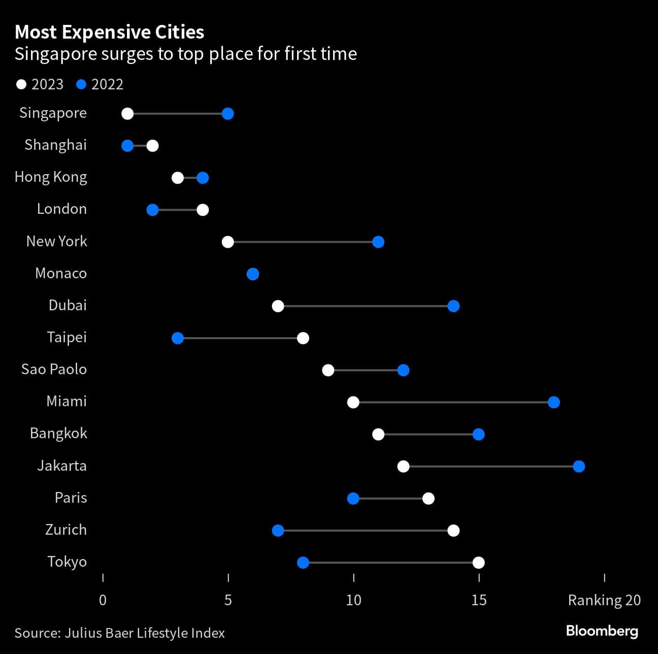 Most Expensive Cities  | Singapore surges to top place for first time