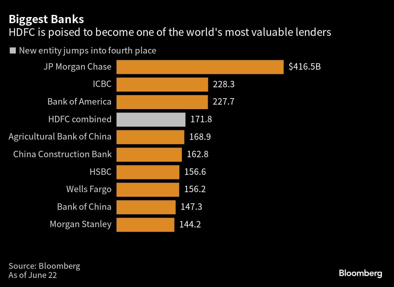 Biggest Banks | HDFC is poised to become one of the world's most valuable lenders