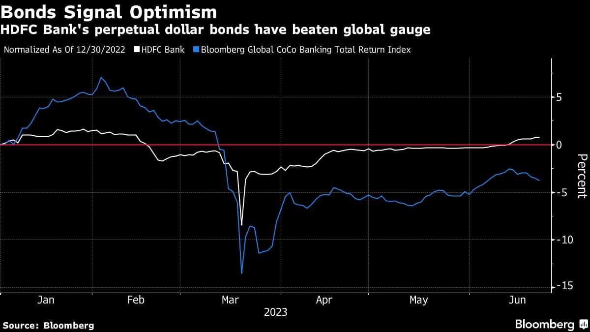 Bonds Signal Optimism | HDFC Bank's perpetual dollar bonds have beaten global gauge