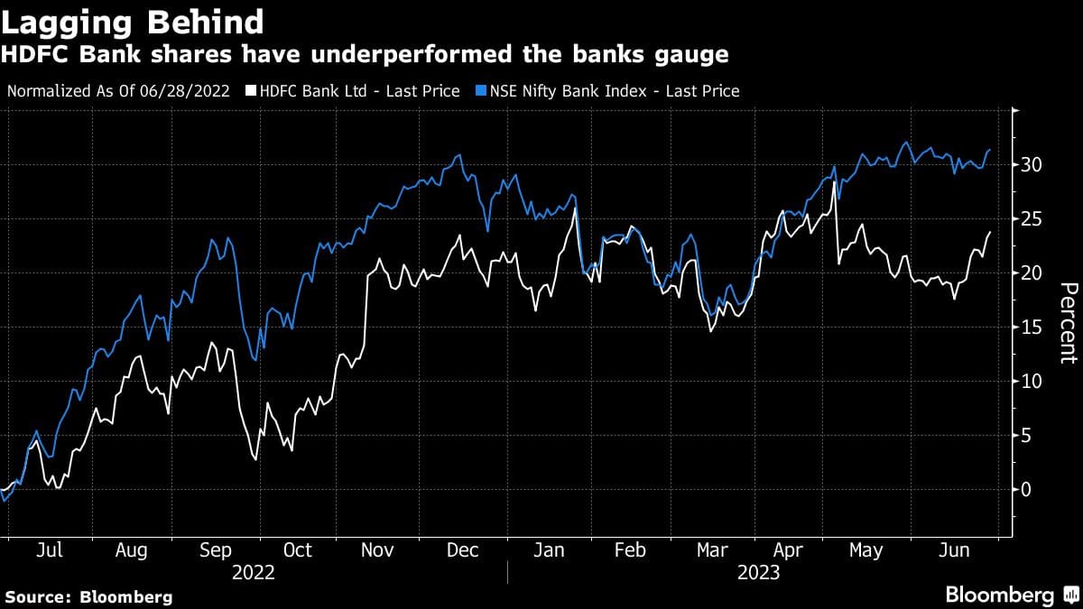 Lagging Behind | HDFC Bank shares have underperformed the banks gauge