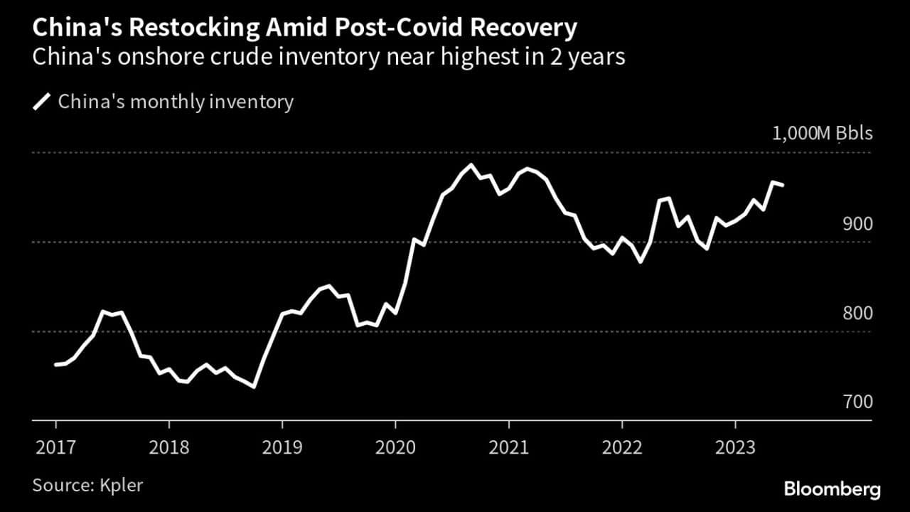 In 5 Charts: How China’s Sputtering Recovery Is Hurting Crude Prices