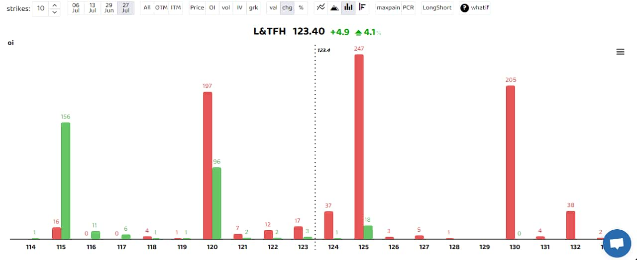 L&T Financial Holdings saw a long buildup with open interest rising 111 percent. A long build-up is a bullish sign that happens when open interest and volume increase with the rise in share price. Max Financial, AB Capital and CanFin Homes were others that saw heavy long buildup. (Bars reflect change in OI during the day. Red bars show call option OI and green put option OI.)