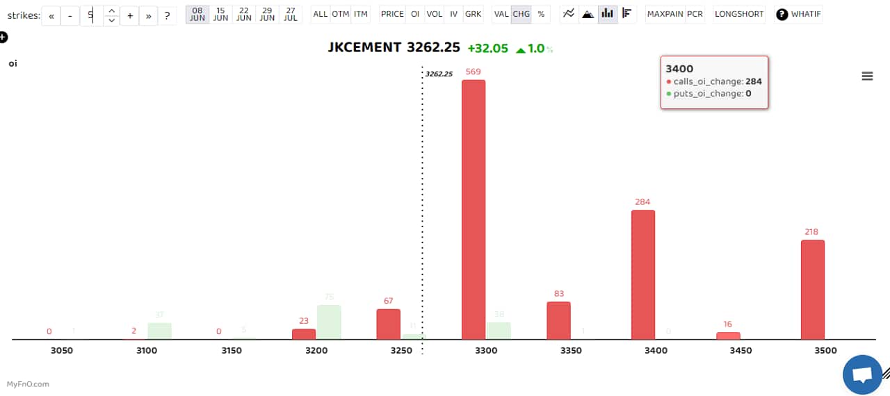 JK Cement saw a long buildup with open interest rising 11 percent. A long build-up is a bullish sign that happens when open interest and volume increase with the rise in share price. Shree Cement, UltraTech Cement and ACC were others that saw heavy long buildup. (Bars reflect change in OI during the day. Red bars show call option OI and green put option OI.)