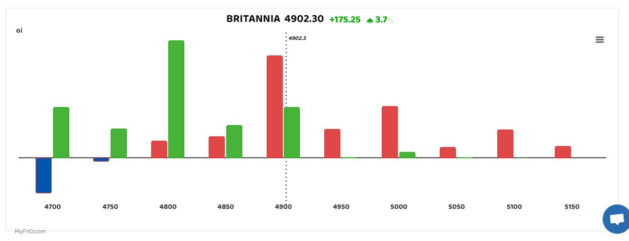 Britannia saw a long buildup with open interest rising 38 percent. A long build-up is a bullish sign that happens when open interest and volume increase with the rise in share price. Vodafone Idea, HPCL and Glenmark Pharna were others that saw heavy long buildup. (Bars reflect change in OI during the day. Red bars show call option OI and green put option OI.)