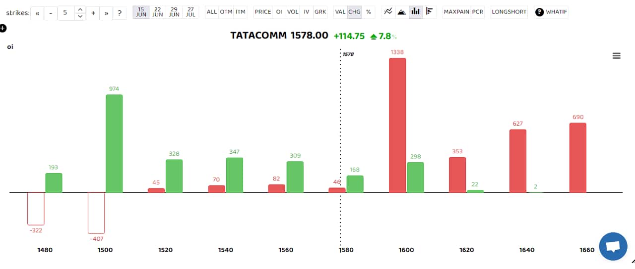 Tata Communications saw a long buildup with open interest rising 40 percent. A long build-up is a bullish sign that happens when open interest and volume increase with the rise in share price. Dixon Technologies, OFSS and Cummins India were others that saw heavy long buildup. (Bars reflect change in OI during the day. Red bars show call option OI and green put option OI.) Tata Communications saw a long buildup with open interest rising 40 percent. A long build-up is a bullish sign that happens when open interest and volume increase with the rise in share price. Dixon Technologies, OFSS and Cummins India were others that saw heavy long buildup. (Bars reflect change in OI during the day. Red bars show call option OI and green put option OI.)