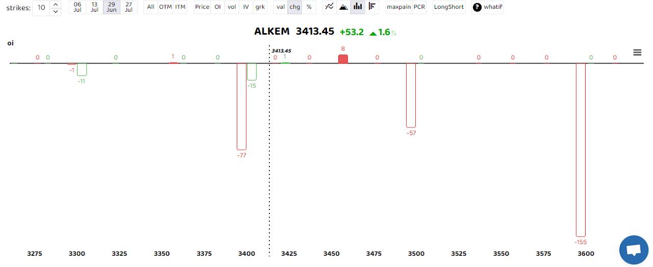 Alkem Labs saw a long buildup with open interest rising 88 percent. A long build-up is a bullish sign that happens when open interest and volume increase with the rise in share price. MCX, Metropolis Healthcare and Torrent Pharma were others that saw heavy long buildup. (Bars reflect change in OI during the day. Red bars show call option OI and green put option OI.)