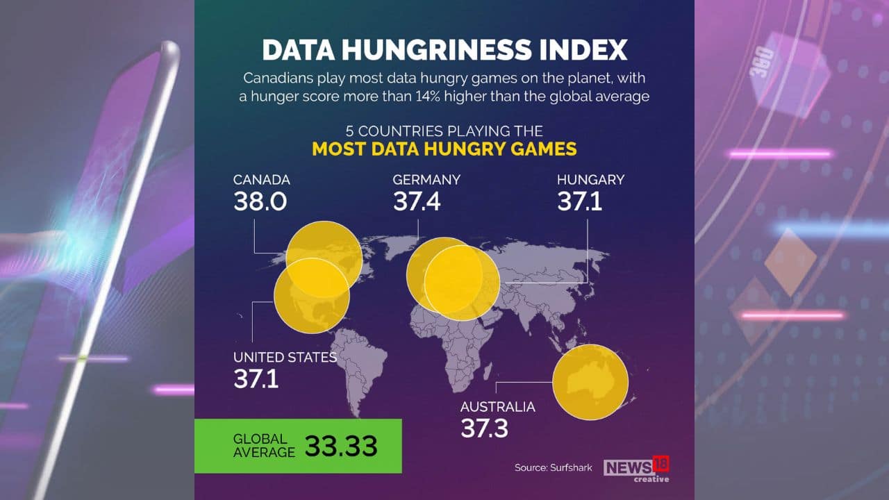 Canadians play most data hungry games on the planet, with a hunger score more than 14 percent higher than the global average. (Image: News18 Creative)