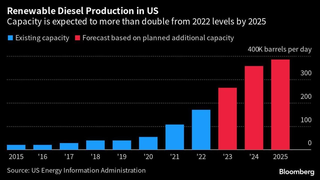 Renewables | Renewable diesel production is taking off in the US — with capacity on track to reach about 385,000 barrels per day by 2025 — more than double where things stood at the end of 2022, according to Energy Information Administration data. Generous federal incentives have helped drive the surge in production of the green fuel made from crops and animal fat that can be substituted for petroleum-based diesel. The EPA is set to decide this week how much biomass-based diesel it should mandate be mixed into the country’s fuel supply in 2023, 2024 and 2025, amid concern that proposed targets lowballed potential production. (Source: Bloomberg) Renewables | Renewable diesel production is taking off in the US — with capacity on track to reach about 385,000 barrels per day by 2025 — more than double where things stood at the end of 2022, according to Energy Information Administration data. Generous federal incentives have helped drive the surge in production of the green fuel made from crops and animal fat that can be substituted for petroleum-based diesel. The EPA is set to decide this week how much biomass-based diesel it should mandate be mixed into the country’s fuel supply in 2023, 2024 and 2025, amid concern that proposed targets lowballed potential production. (Source: Bloomberg)
