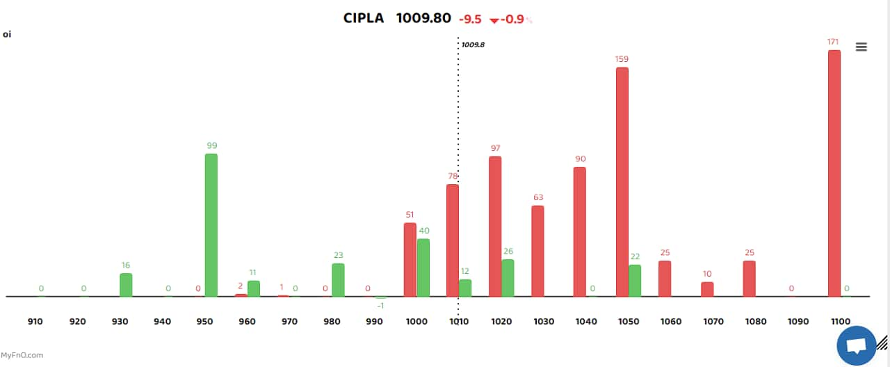 Cipla was among those that saw short buildup with open interest jumping 46 percent. The short build-up is a bearish sign that takes place when the price of a stock falls, along with high open interest and volume. (Bars reflect change in OI during the day. Red bars show call option OI and green put option OI.) Disclaimer: The views and investment tips expressed by investment experts on Moneycontrol.com are their own and not those of the website or its management. Moneycontrol.com advises users to check with certified experts before taking any investment decisions.