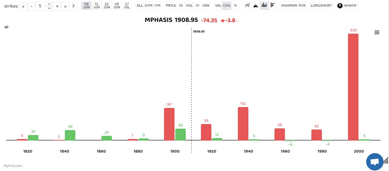 Mphasis was among those that saw short buildup with open interest jumping 13 percent. The short build-up is a bearish sign that takes place when the price of a stock falls, along with high open interest and volume. (Bars reflect change in OI during the day. Red bars show call option OI and green put option OI.) Disclaimer: The views and investment tips expressed by investment experts on Moneycontrol.com are their own and not those of the website or its management. Moneycontrol.com advises users to check with certified experts before taking any investment decisions.