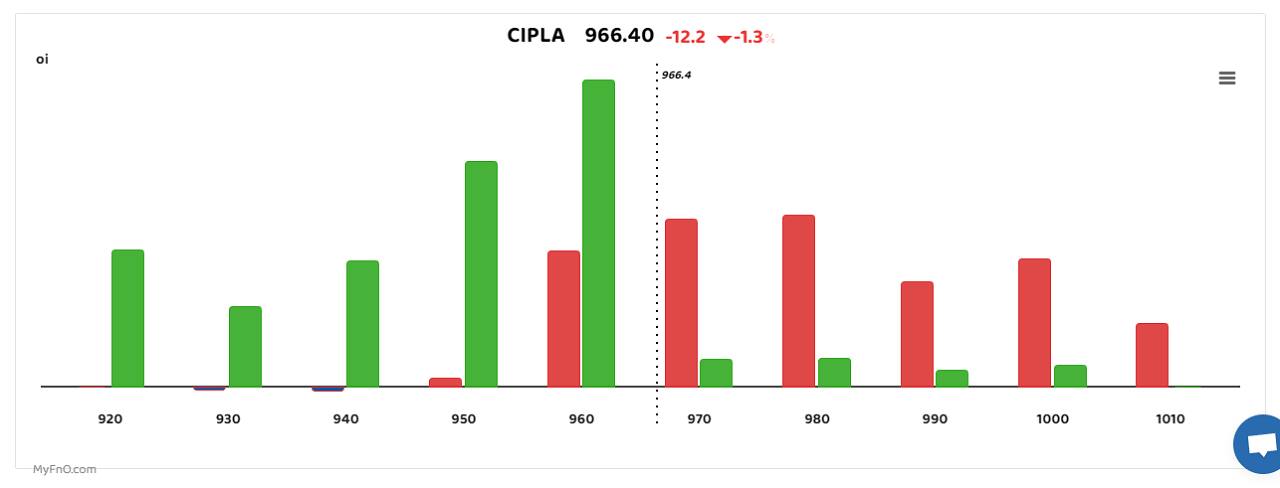 Cipla was among those that saw short buildup with open interest jumping 7 percent. The short build-up is a bearish sign that takes place when the price of a stock falls, along with high open interest and volume. (Bars reflect change in OI during the day. Red bars show call option OI and green put option OI.) Disclaimer: The views and investment tips expressed by investment experts on Moneycontrol.com are their own and not those of the website or its management. Moneycontrol.com advises users to check with certified experts before taking any investment decisions.