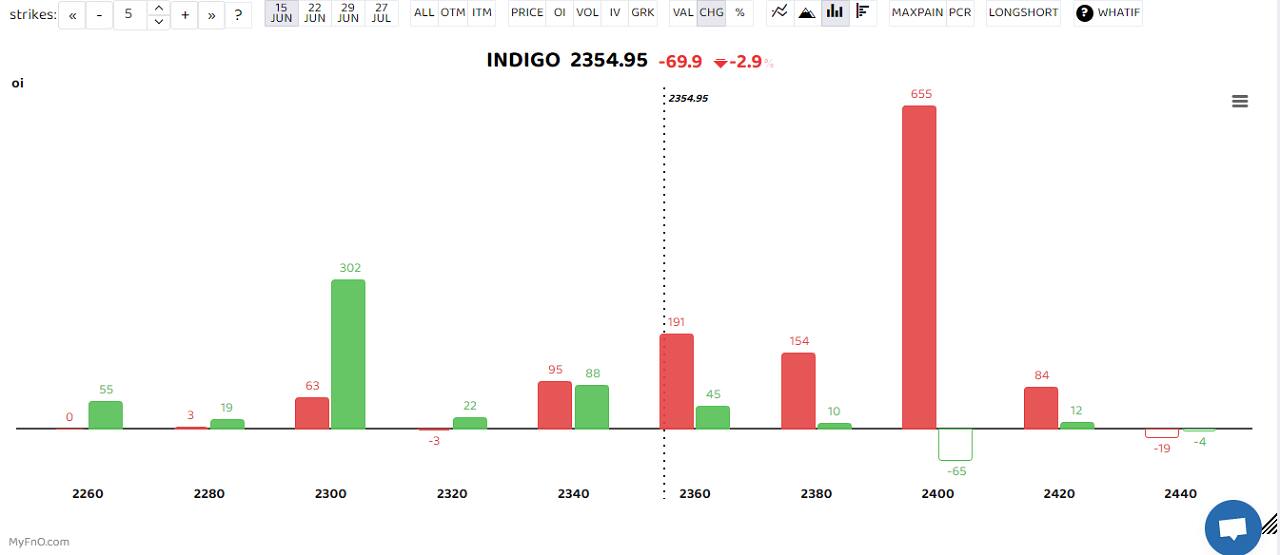 Interglobe Aviation was among those that saw short buildup with open interest jumping 16 percent. The short build-up is a bearish sign that takes place when the price of a stock falls, along with high open interest and volume. (Bars reflect change in OI during the day. Red bars show call option OI and green put option OI.) Disclaimer: The views and investment tips expressed by investment experts on Moneycontrol.com are their own and not those of the website or its management. Moneycontrol.com advises users to check with certified experts before taking any investment decisions. Interglobe Aviation was among those that saw short buildup with open interest jumping 16 percent. The short build-up is a bearish sign that takes place when the price of a stock falls, along with high open interest and volume. (Bars reflect change in OI during the day. Red bars show call option OI and green put option OI.) Disclaimer: The views and investment tips expressed by investment experts on Moneycontrol.com are their own and not those of the website or its management. Moneycontrol.com advises users to check with certified experts before taking any investment decisions.
