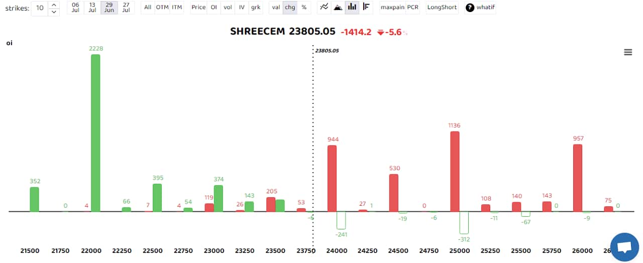 Shree Cement was among those that saw short buildup with open interest jumping 34 percent. The short build-up is a bearish sign that takes place when the price of a stock falls, along with high open interest and volume. (Bars reflect change in OI during the day. Red bars show call option OI and green put option OI.) Disclaimer: The views and investment tips expressed by investment experts on Moneycontrol.com are their own and not those of the website or its management. Moneycontrol.com advises users to check with certified experts before taking any investment decisions.