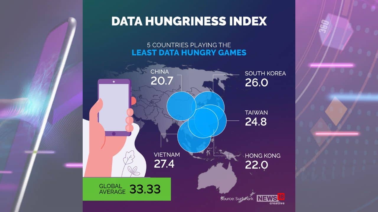 China, South Korea, Vietnam, Taiwan and Hong Kong are the five countries playing the least data hungry games. (Image: News18 Creative)