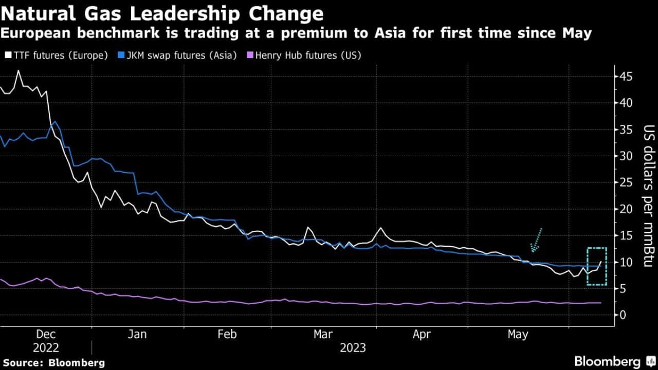 Commodity Charts