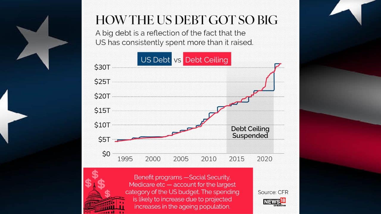 In Pics Here S A Low Down On Us Debt Ceiling Crisis And What Happens To The Bill Now