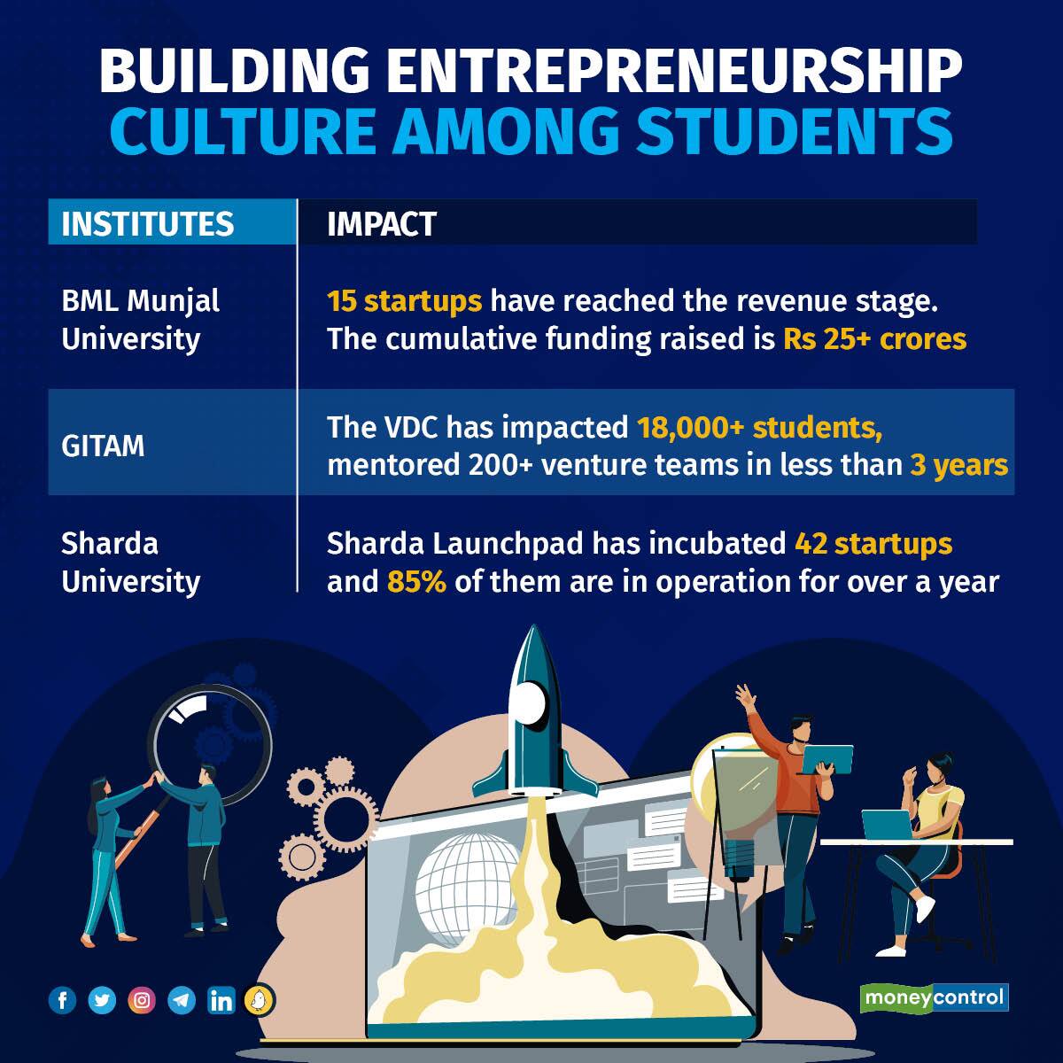 Entrepreneurship In Focus At Private Universities Beyond Tier-I Cities