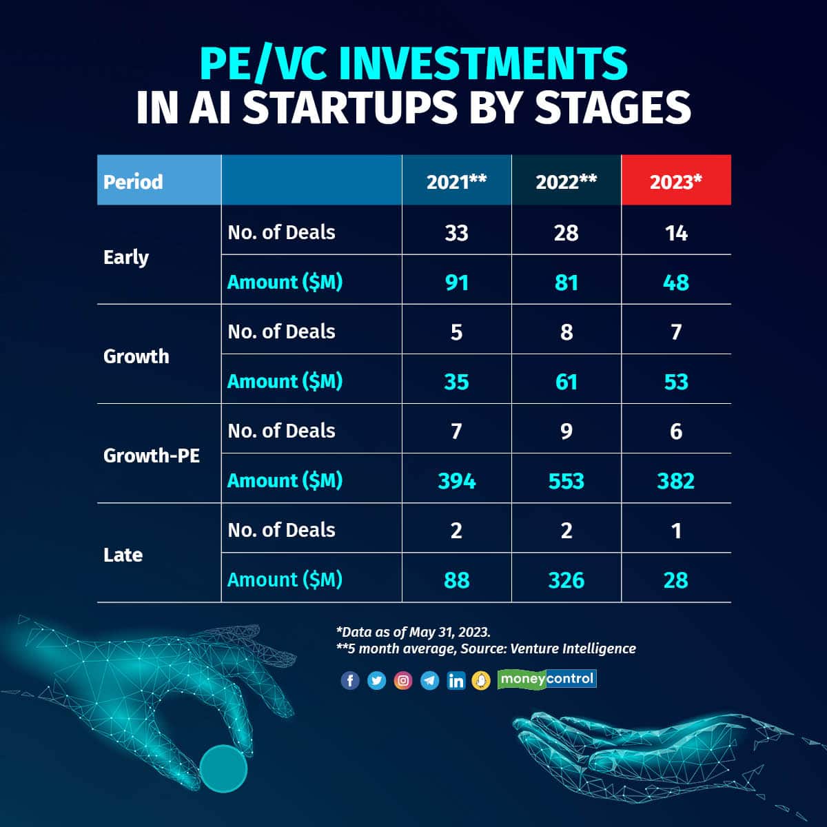 AI Investments by stages