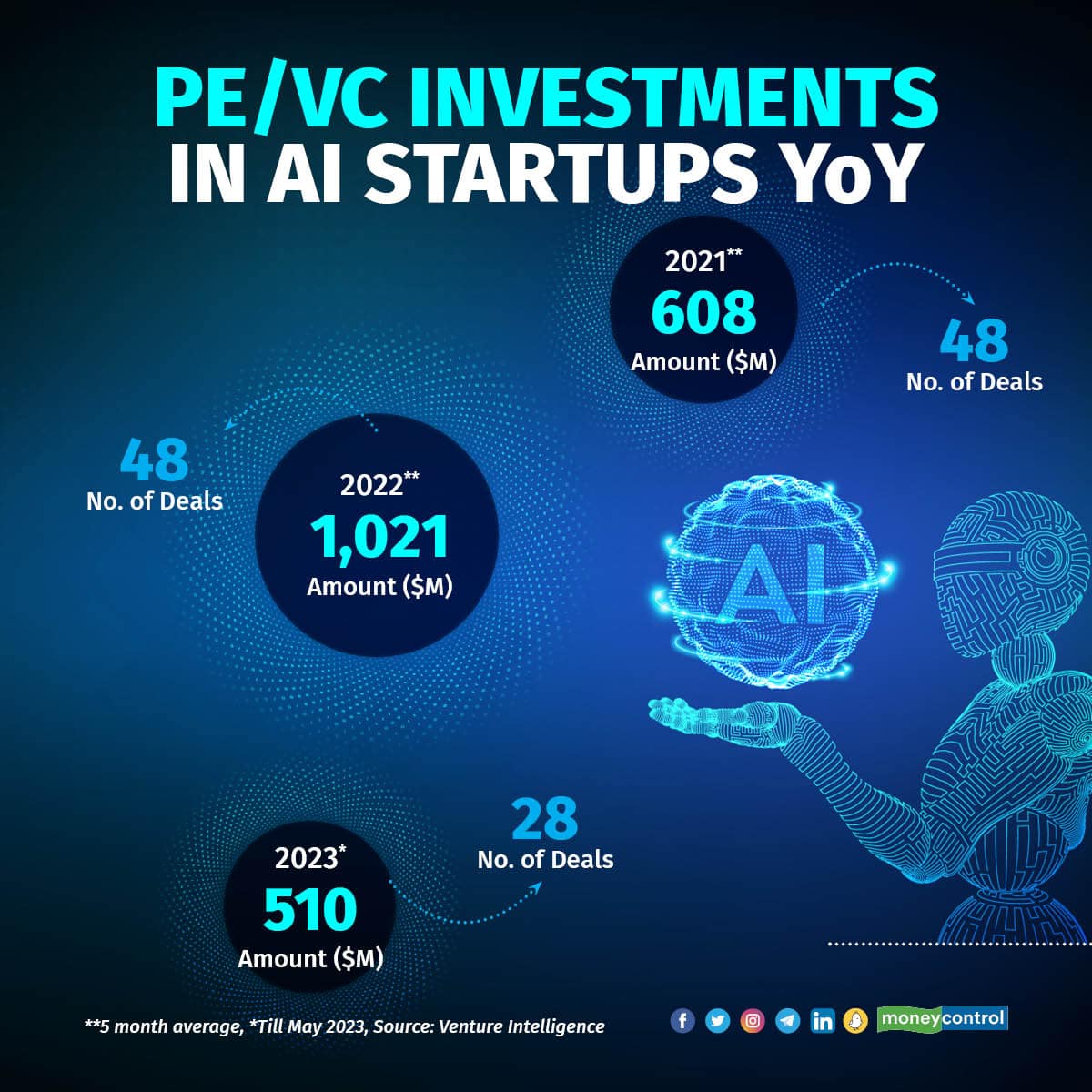 Under ChatGPT shadow, funding to domestic AI startups halves this year