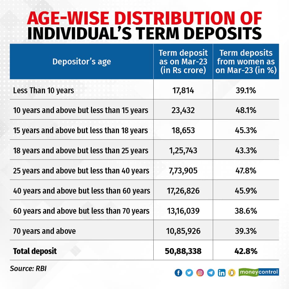 Age-wise distribution of individual’s term deposits