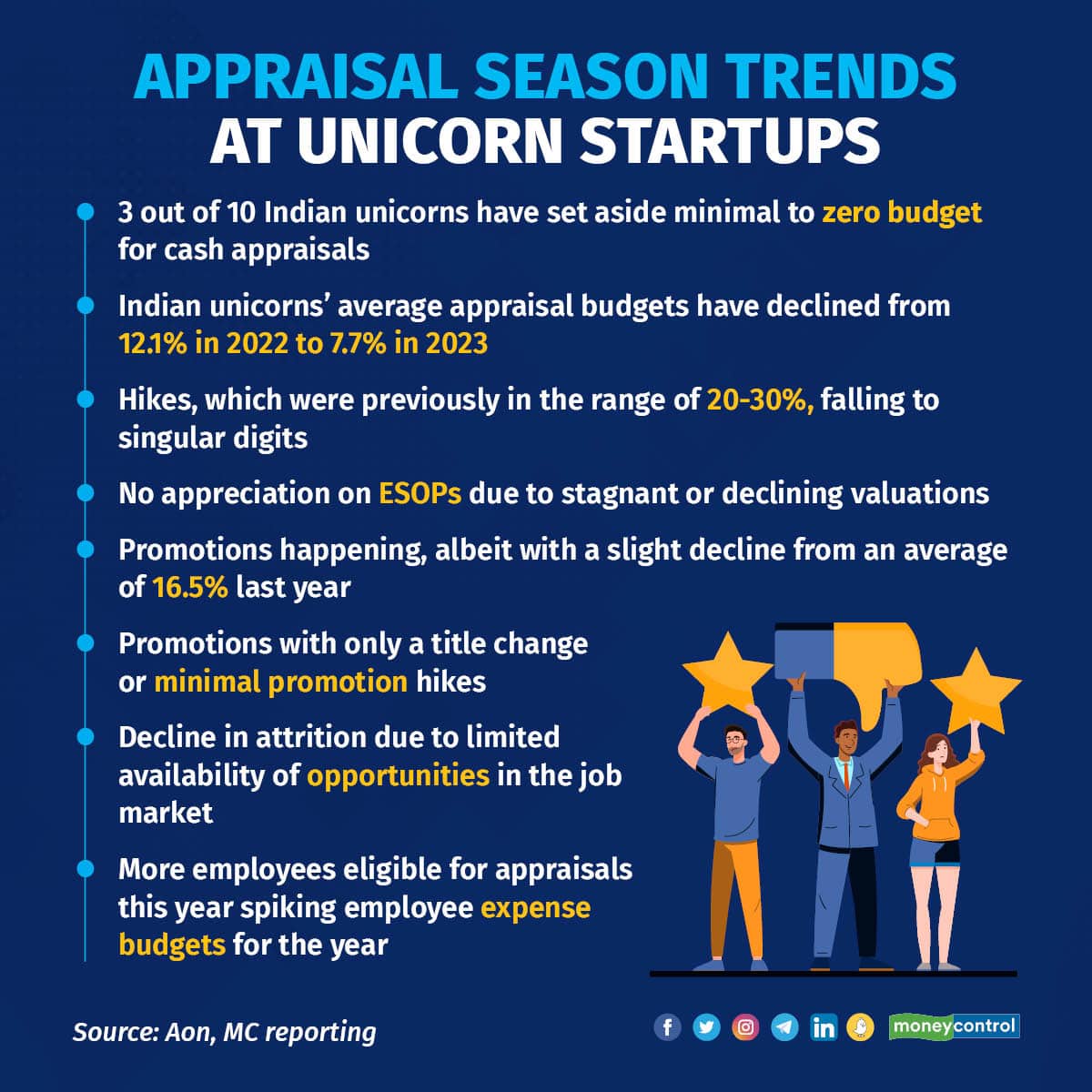 Appraisal season trends at Indian unicorns