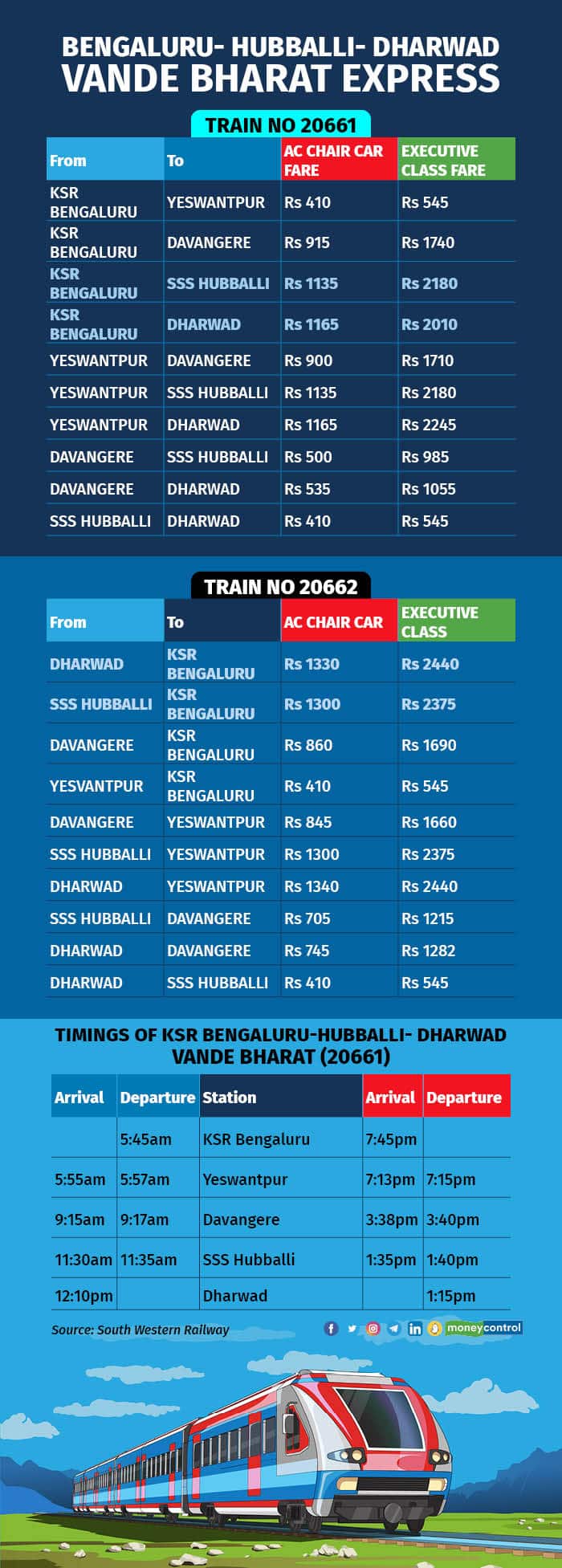 Bengaluru- Hubballi- Dharwad Vande Bharat express