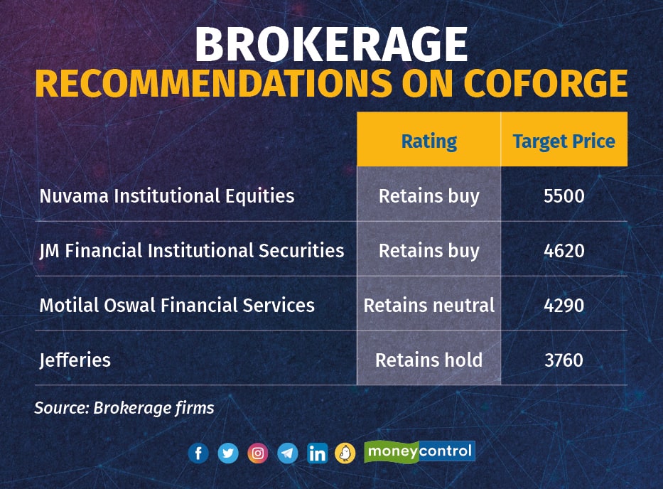 Brokerage recommendations on Coforge