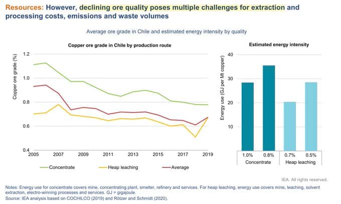 Copper ore grades have declined from ~0.90% to ~0.60%.