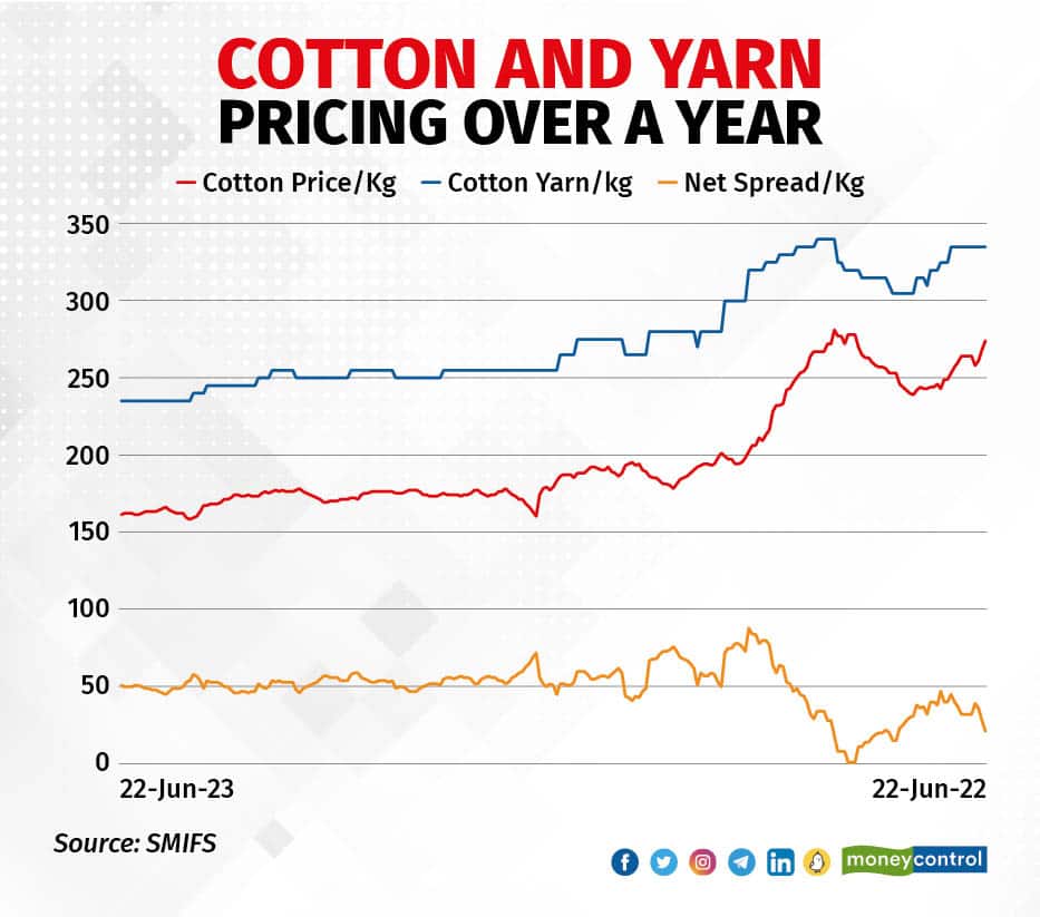 Cotton and Yarn pricing over a year