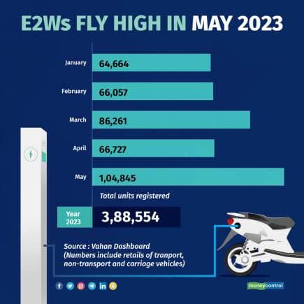 E2W sales 020623_001
