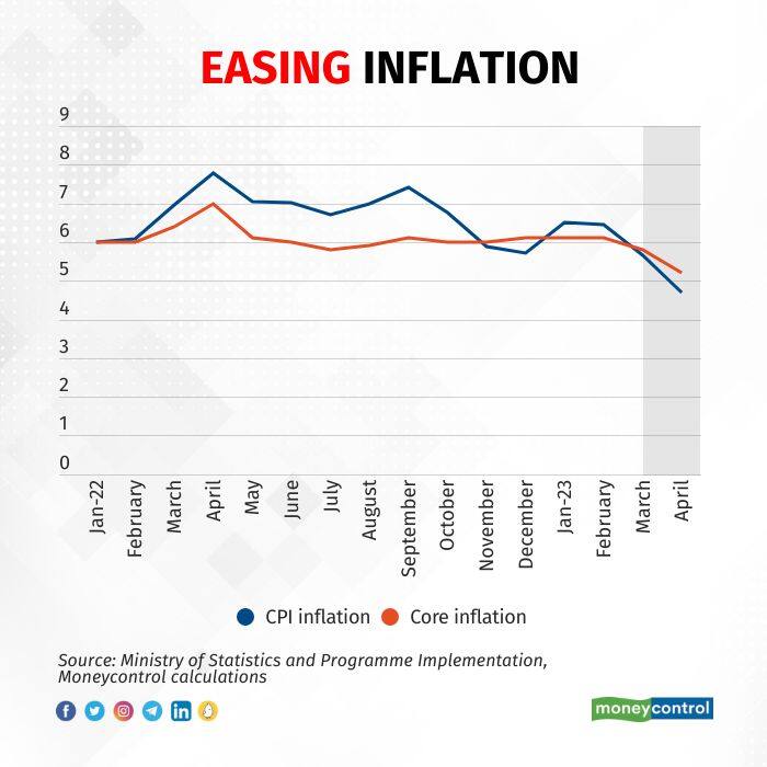 Easing inflation - Then and Now June 7 2023