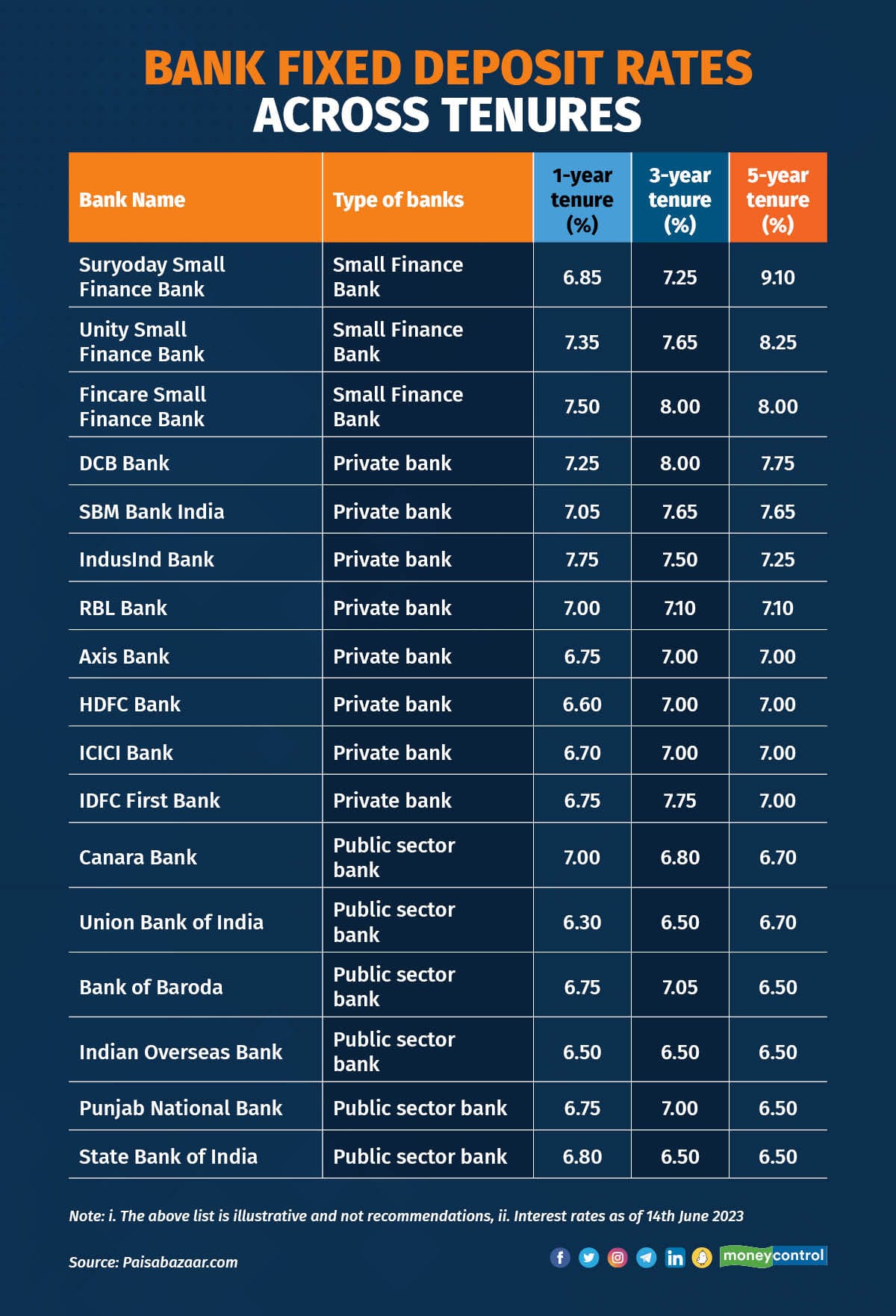 MC Explains: Which Is The Best Bank FD In A Rising Interest-rate Scenario?