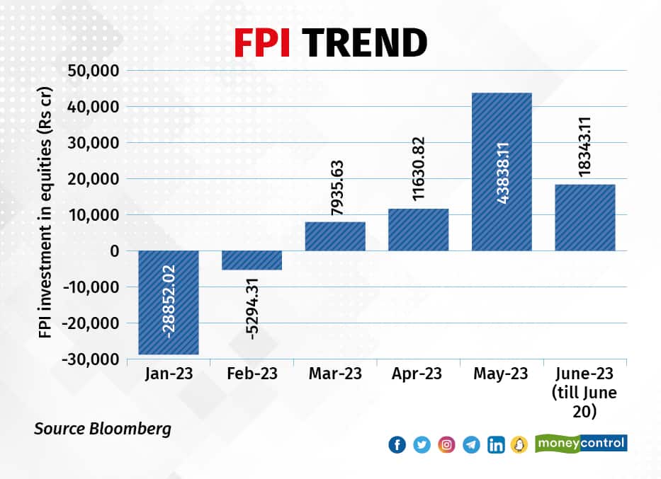 FPI Trend