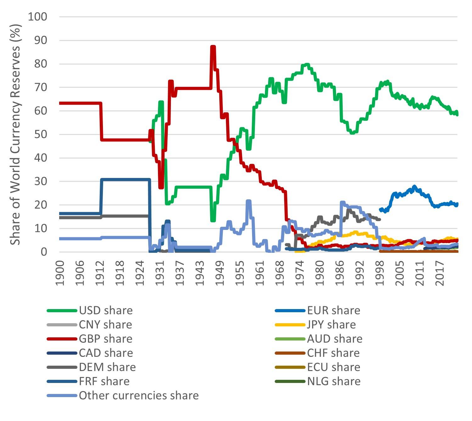 ForexReserveShare2Older