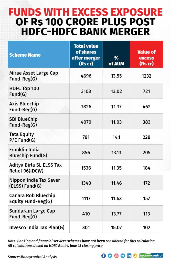 60 Mf Schemes To Hold Rs 5000 Crore Worth Hdfc Bank Shares Beyond Sebi Limit Post Merger 4868