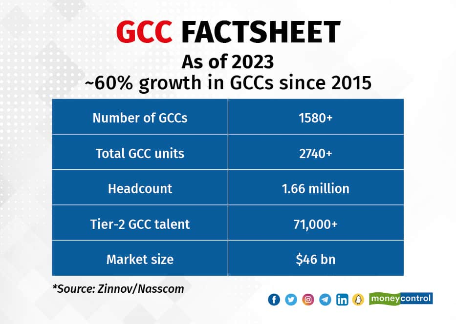 How GCCs in India are giving IT services companies a run for their money