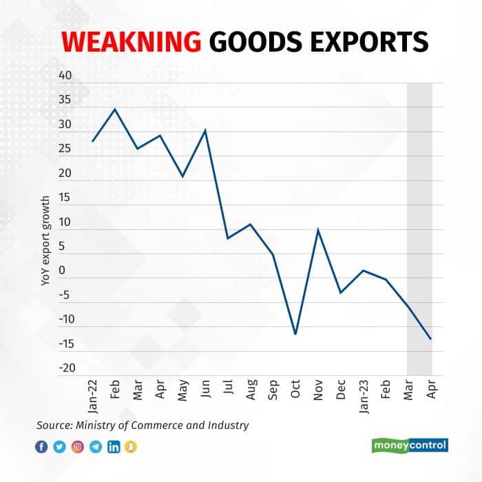 Goods export growth - Then and Now June 7 2023